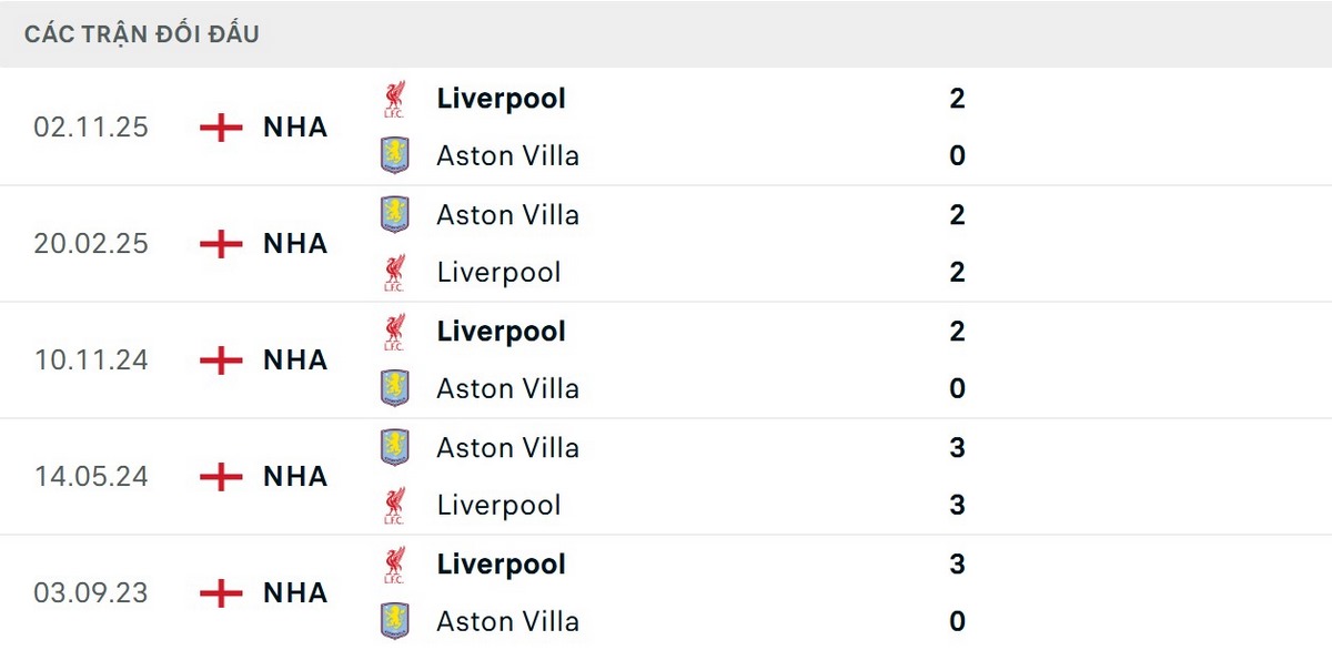Liverpool bất bại trong 10 lần gần nhất đối đầu Aston Villa