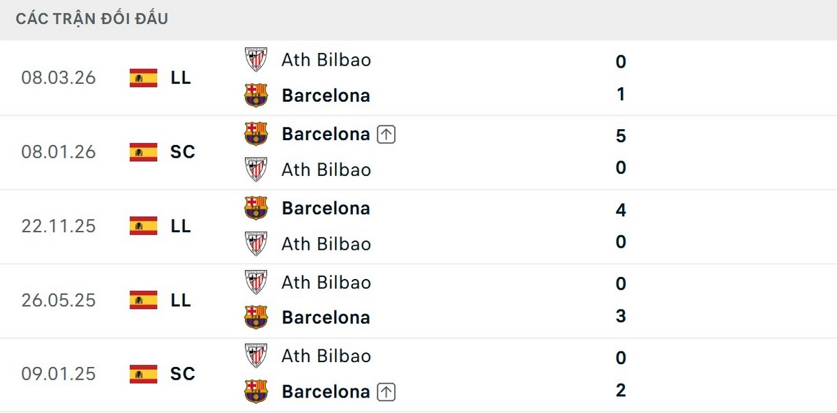 Barca toàn thắng ở 5 lần chạm trán Bilbao gần nhất