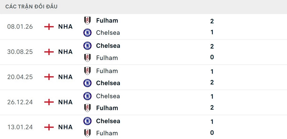 Lịch sử ủng hộ Chelsea khi thi đấu trên sân Craven Cottage