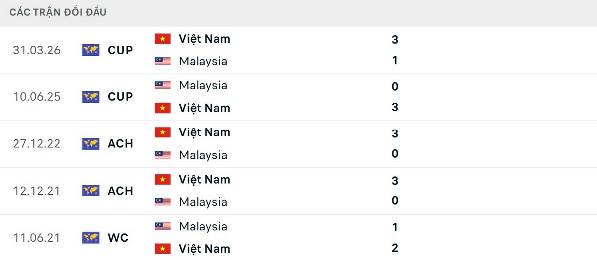 Việt Nam chưa từng thua Malaysia ở 10 lần đối đầu gần nhất