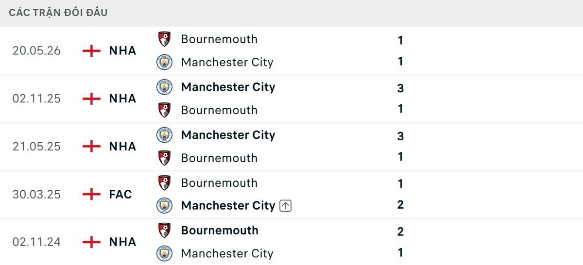 Man City chưa từng thất bại trước Bournemouth tại sân nhà Etihad