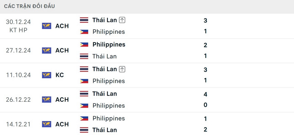 Philippines chỉ thắng 1 lần trong 5 trận đối đầu Thái Lan gần nhất