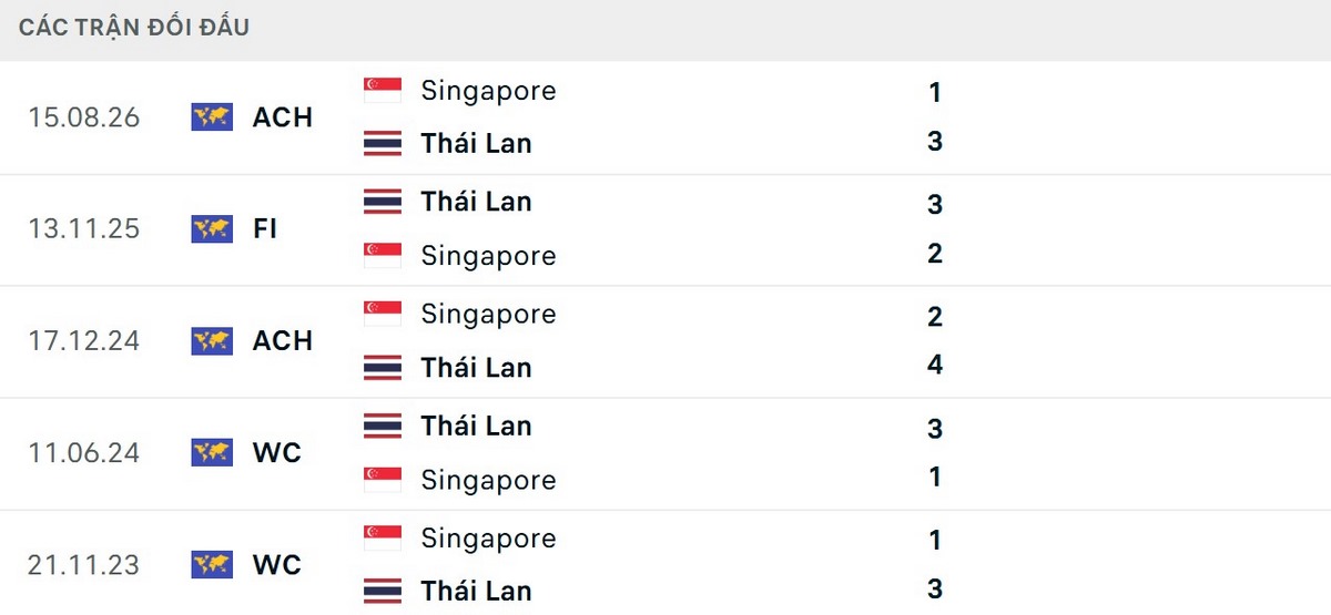 Singapore thua cả 5 trận gần nhất đối đầu Thái Lan