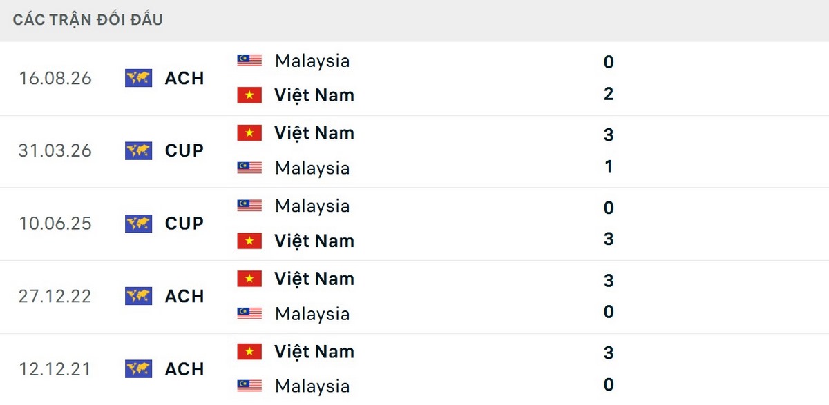 Việt Nam chưa thua đối thủ ở 5 trận đối đầu gần nhất