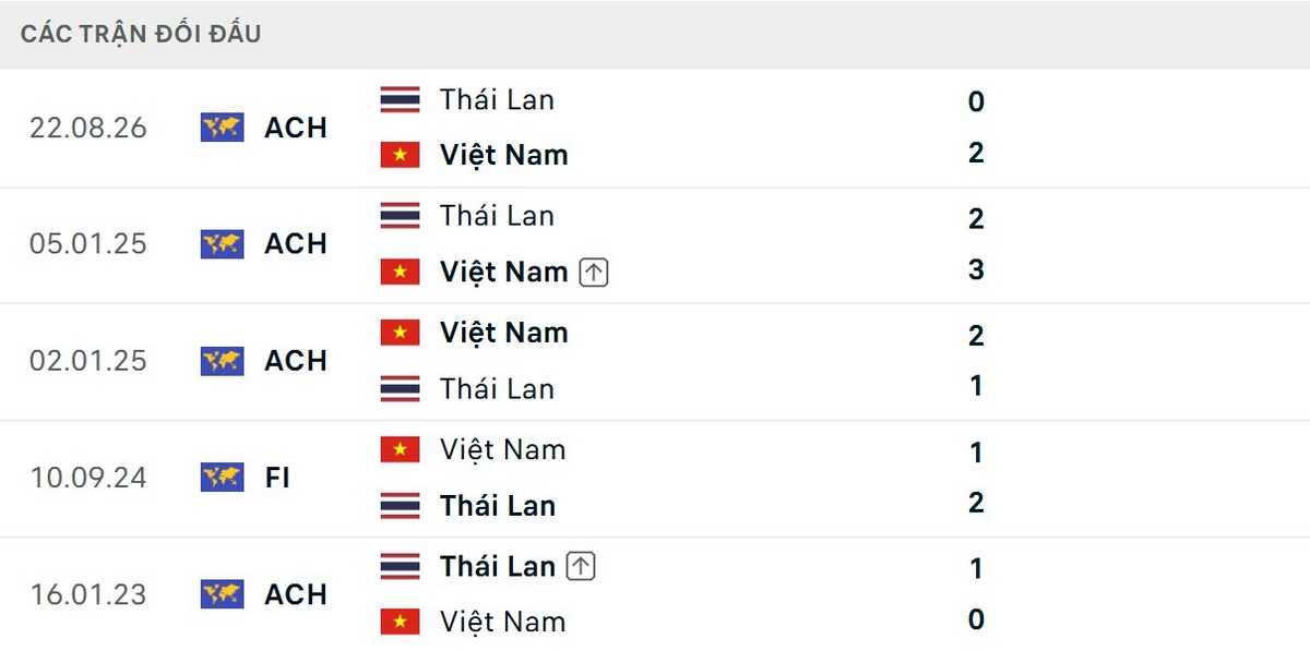 Việt Nam có những chiến thắng quan trọng trước Thái Lan gần đây