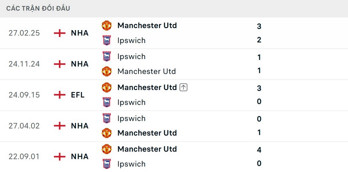 Quỷ đỏ thành Manchester vượt trội về thành tích đối đầu Ipswich