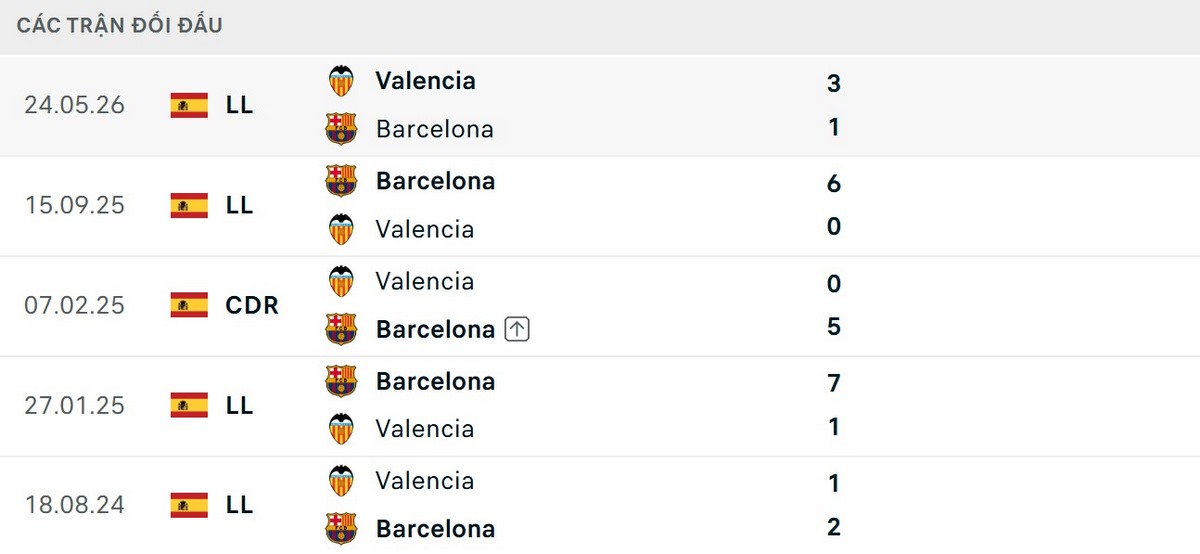Barcelona có thành tích đối đầu vượt trội trước Valencia